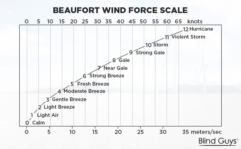 Wind Scales